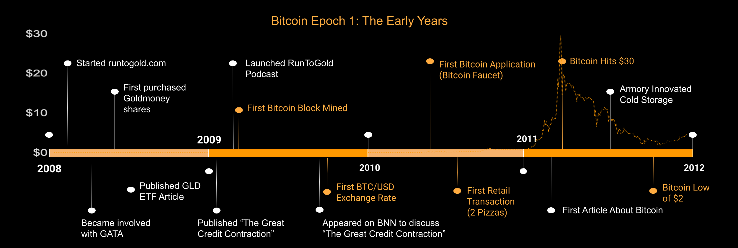 Bitcoin Epoch 1