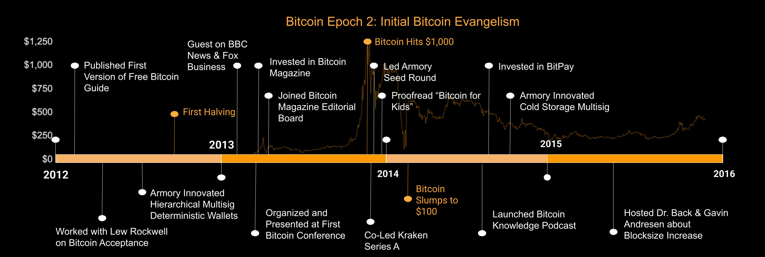 Bitcoin Epoch 2