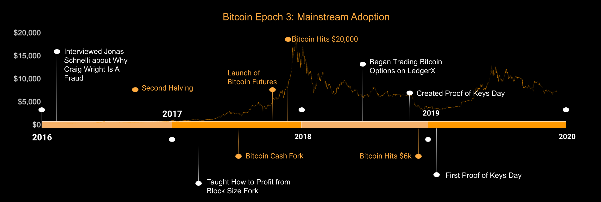 Bitcoin Epoch 3