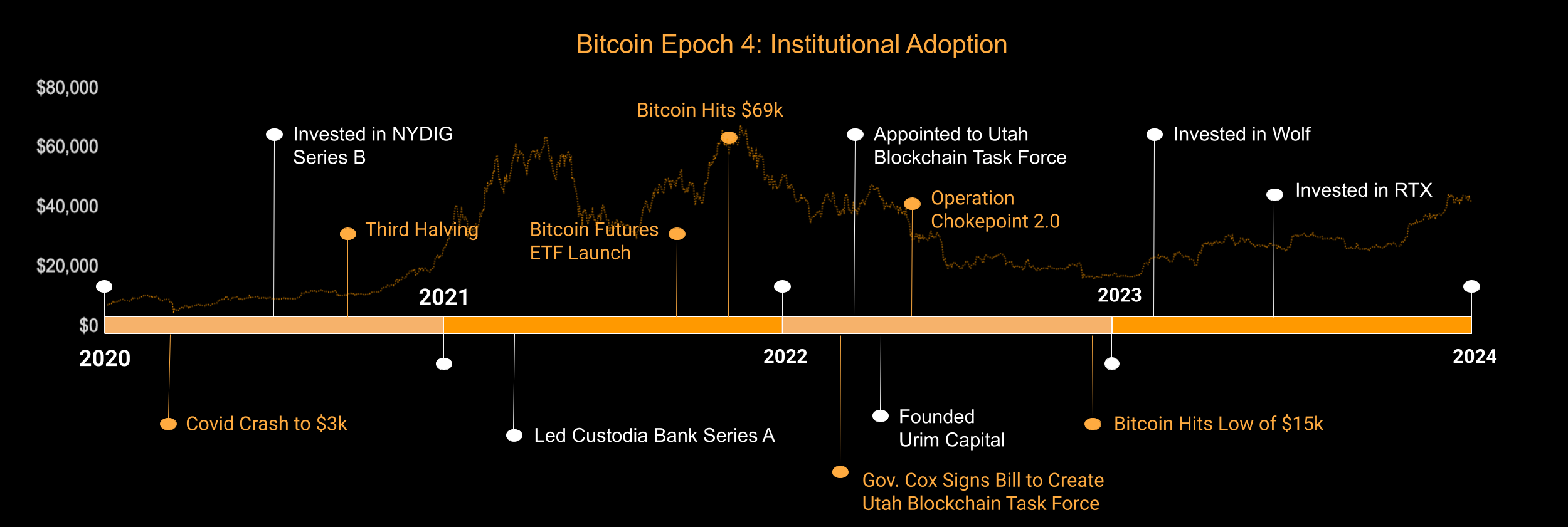 Bitcoin Epoch 4